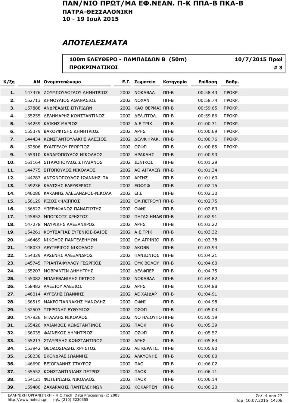 155379 ΒΑΚΟΥΦΤΣΗΣ ΔΗΜΗΤΡΙΟΣ 2002 ΑΡΗΣ ΠΠ-Β 01:00.69 ΠΡΟΚΡ. 144434 ΚΩΝΣΤΑΝΤΟΥΛΑΚΗΣ ΑΛΕΞΙΟΣ 2002 ΔΕΛΦ.ΗΡΑΚ. ΠΠ-Β 01:00.76 ΠΡΟΚΡ. 152506 ΕΥΑΓΓΕΛΟΥ ΓΕΩΡΓΙΟΣ 2002 ΟΣΦΠ ΠΠ-Β 01:00.85 ΠΡΟΚΡ.