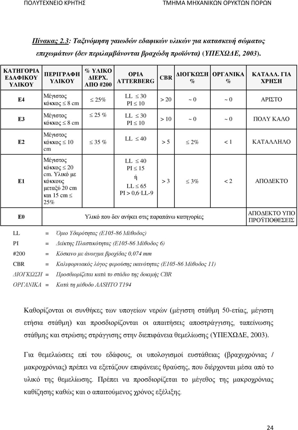 ΓΙΑ ΧΡΗΣΗ Ε4 Μέγιστος κόκκος 8 cm 25% LL 30 PI 10 > 20 ~ 0 ~ 0 ΑΡΙΣΤΟ Ε3 Μέγιστος κόκκος 8 cm 25 % LL 30 PI 10 > 10 ~ 0 ~ 0 ΠΟΛΥ ΚΑΛΟ Ε2 Μέγιστος κόκκος 10 cm 35 % LL 40 > 5 2% < 1 ΚΑΤΑΛΛΗΛΟ Ε1