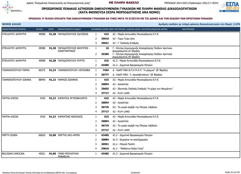 ΜΥΡΤΩ 1 615 Α1.3 - Μαρία Αντωνιάδη Μονοπρόσωπη Ε.Π.Ε 2 43485 Α1.2 - Δημοτικό Βρεφοκομείο Πατρών ΓΙΑΝΝΙΚΟΠΟΥΛΟΥ ΜΑΡΙΑ 66375 91,33 ΓΙΑΝΝΙΚΟΠΟΥΛΟΥ ΛΕΥΚΟΘΕΑ 1 7404 Δ - ΚΔΑΠ ΜΕΑ Θ.Π.Κ.Π.Α.Π. "Η μέριμνα" (Β Βάρδια) 2 20777 Δ - ΚΔΑΠ ΜΕΑ: "Ι.
