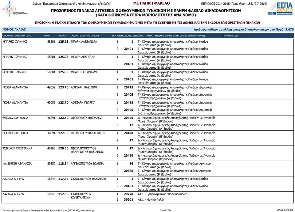 58201 125,93 ΜΠΑΡΗΣ ΣΠΥΡΙΔΩΝ 1 1 Γ - Κέντρο Δημιουργικής Απασχόλησης Παιδιών Νοτίου 2 20401 Γ - Κέντρο Δημιουργικής Απασχόλησης Παιδιών Νοτίου ΓΚΟΒΑ ΑΔΑΜΑΝΤΙΑ 49052 123,70 ΛΟΤΣΑΡΗ ΒΑΣΙΛΙΚΗ 1 20412 Γ