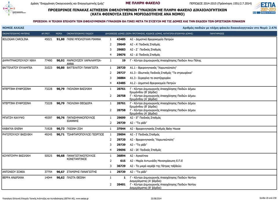 31023 90,80 ΒΑΓΓΕΛΑΤΟΥ ΠΑΝΑΓΙΩΤΑ 1 29720 Α1.1 - Βρεφονηπιακός "Χαρωπούπολη" 2 29727 Α1.3 - Ιδιωτικός Παιδικός Σταθμός "Τα στρουφάκια" 3 36884 Α1.3 - Σεραφίνο το σκατζοχοιράκι 4 43485 Α1.