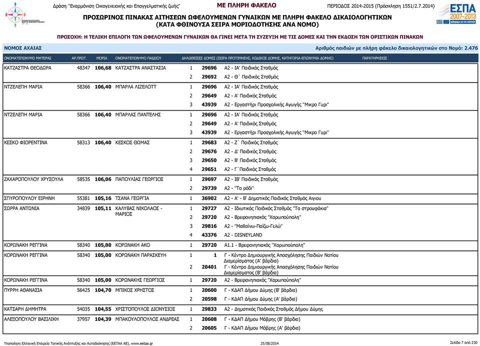 29696 Α2 - ΙΑ' Παιδικός Σταθμός 2 29649 Α2 - Α' Παιδικός Σταθμός 3 43939 Α2 - Εργαστήρι Προσχολικής Αγωγής "Μικρο Γυρι" ΚΕΣΚΟ ΦΙΟΡΕΝΤΙΝΑ 58313 106,40 ΚΕΣΚΟΣ ΘΩΜΑΣ 1 29683 Α2 - Ζ Παιδικός Σταθμός 2