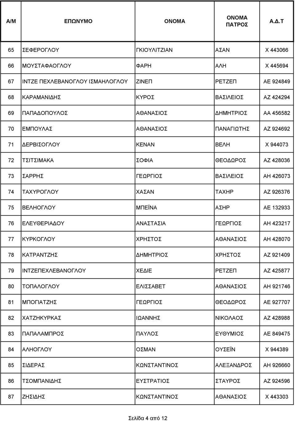 ΧΑΣΑΝ ΤΑΧΗΡ ΑΖ 926376 75 ΒΕΛΗΟΓΛΟΥ ΜΠΕΪΝΑ ΑΣΗΡ ΑΕ 132933 76 ΕΛΕΥΘΕΡΙΑΔΟΥ ΑΝΑΣΤΑΣΙΑ ΓΕΩΡΓΙΟΣ ΑΗ 423217 77 ΚΥΡΚΟΓΛΟΥ ΧΡΗΣΤΟΣ ΑΘΑΝΑΣΙΟΣ ΑΗ 428070 78 ΚΑΤΡΑΝΤΖΗΣ ΔΗΜΗΤΡΙΟΣ ΧΡΗΣΤΟΣ ΑΖ 921409 79