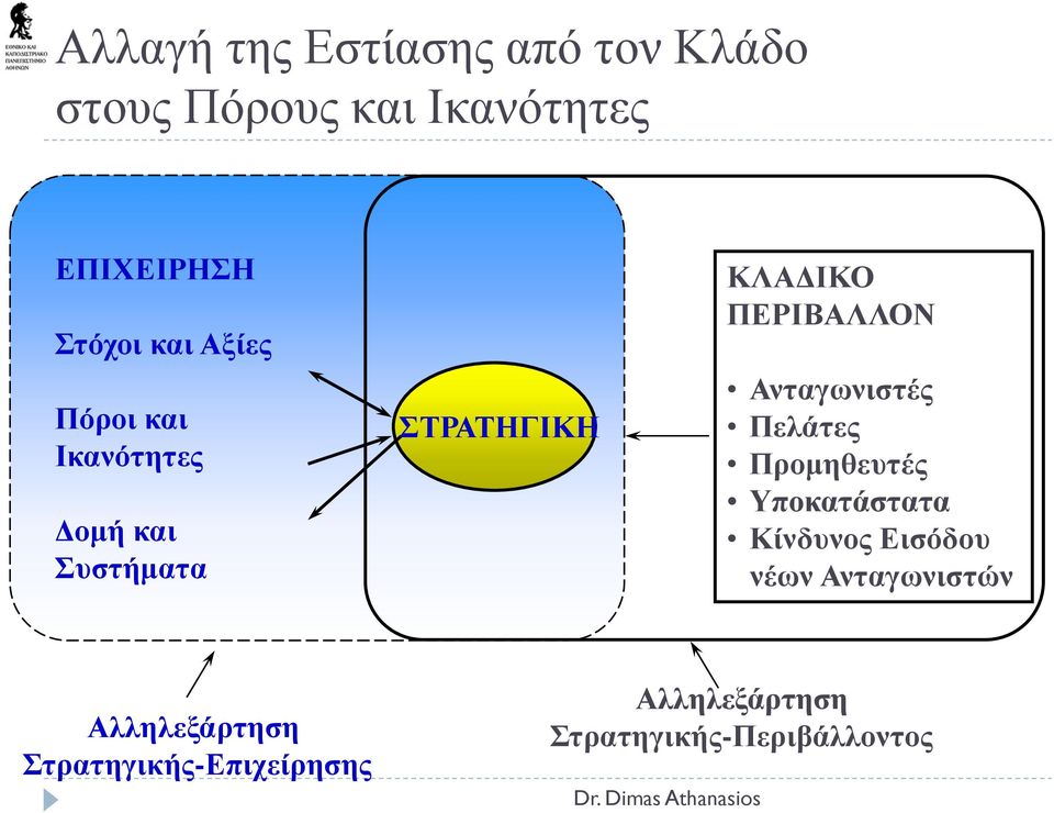 Ανταγωνιστές Πελάτες Προμηθευτές Υποκατάστατα Κίνδυνος Εισόδου νέων