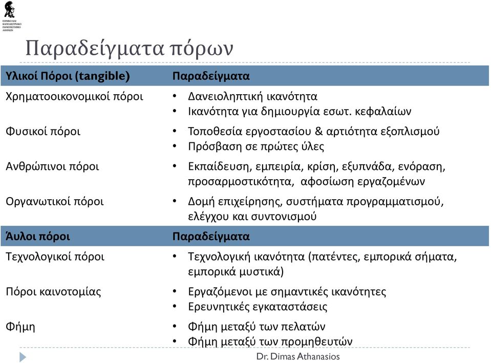 προσαρμοστικότητα, αφοσίωση εργαζομένων Οργανωτικοί πόροι Δομή επιχείρησης, συστήματα προγραμματισμού, ελέγχου και συντονισμού Άυλοι πόροι Παραδείγματα Τεχνολογικοί