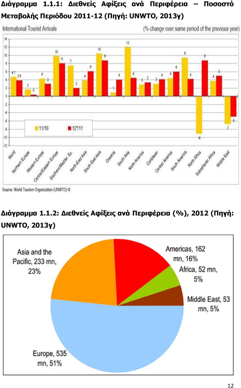 Μεταβολής Περιόδου 2011-12 (Πηγή: UNWTO,