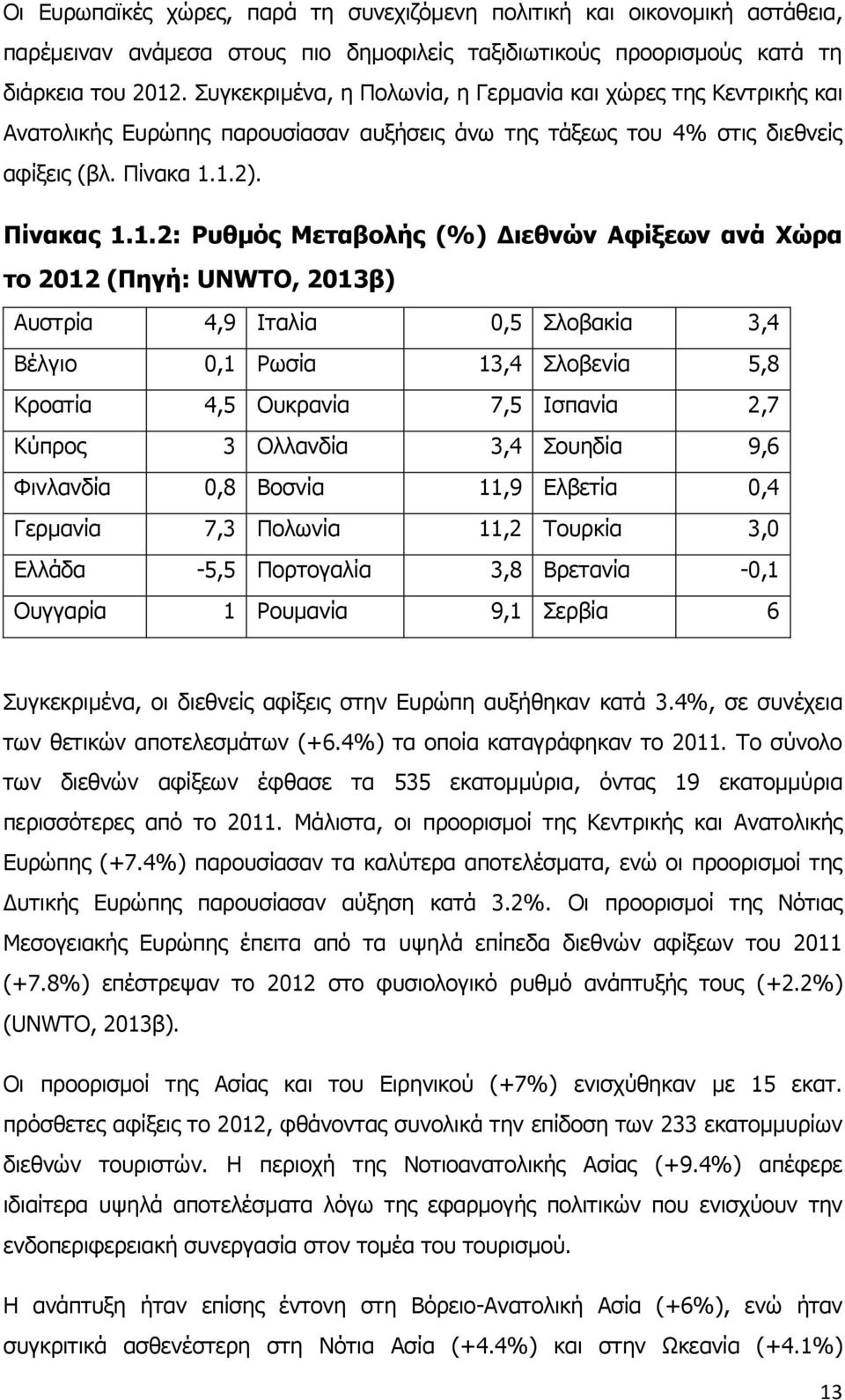 1.2). Πίνακας 1.1.2: Ρυθμός Μεταβολής (%) Διεθνών Αφίξεων ανά Χώρα το 2012 (Πηγή: UNWTO, 2013β) Αυστρία 4,9 Ιταλία 0,5 Σλοβακία 3,4 Βέλγιο 0,1 Ρωσία 13,4 Σλοβενία 5,8 Κροατία 4,5 Ουκρανία 7,5 Ισπανία