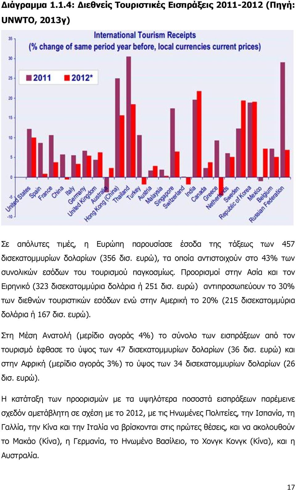 ευρώ) αντιπροσωπεύουν το 30% των διεθνών τουριστικών εσόδων ενώ στην Αμερική το 20% (215 δισεκατομμύρια δολάρια ή 167 δισ. ευρώ).