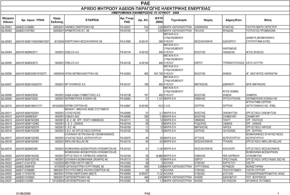 ΑΤΙΑΣ ΓΚΟΥΡΑ ΜΙΚΡΟ ΠΕΡΙΣΤΕΡΙ Α -00002 6/Φ20.010/7993 29/5/2001 ΑΡΑΜΠΑΤΖΗΣ Β.Γ. ΑΕ ΡΑ-00125 67 0,83 ΜΙΚΡΑ Υ ΡΟΗΛΕΚΤΡΙΚΑ ΠΕΛΛΗΣ ΑΡΙ ΑΙΑΣ ΤΟΥΠΛΙΤΣΑ ΠΡΟΜΑΧΩΝΑ Α -00003 5/ΗΛ/Γ/Φ28/1194/24360/103Π 8/1/2004 ΕΝΕΡΓΕΙΑΚΗ ΘΕΣΣΑΛΟΝΙΚΗΣ ΑΕ ΡΑ-01595 Β-00147 ΜΕΓΑΛΑ Θ.