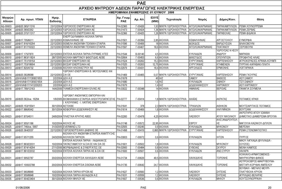 370/11317 23/12/2004 Υ ΡΟΧΟΟΣ ΕΝΕΡΓΕΙΑΚΗ ΑΕ ΡΑ-02366 Γ-00425 1,26 ΜΙΚΡΑ Υ ΡΟΗΛΕΚΤΡΙΚΑ ΑΙΤΩΛΟAΚΑΡΝΑΝΙΑΣ ΠΑΡΑΒΟΛΑΣ ΡΕΜΑ ΦΙ ΑΚΙΑ Α -00606 6/Φ17.