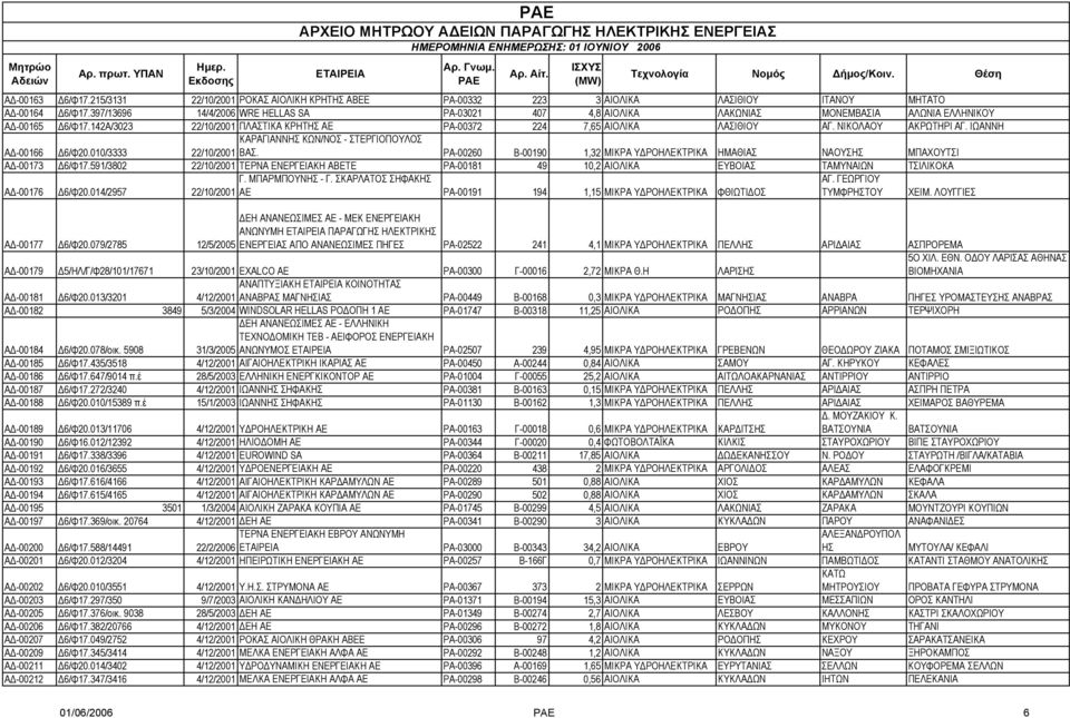 ΝΙΚΟΛΑΟΥ ΑΚΡΩΤΗΡΙ ΑΓ. ΙΩΑΝΝΗ Α -00166 6/Φ20.010/3333 ΚΑΡΑΓΙΑΝΝΗΣ ΚΩΝ/ΝΟΣ - ΣΤΕΡΓΙΟΠΟΥΛΟΣ 22/10/2001 ΒΑΣ. ΡΑ-00260 Β-00190 1,32 ΜΙΚΡΑ Υ ΡΟΗΛΕΚΤΡΙΚΑ ΗΜΑΘΙΑΣ ΝΑΟΥΣΗΣ ΜΠΑΧΟΥΤΣΙ Α -00173 6/Φ17.