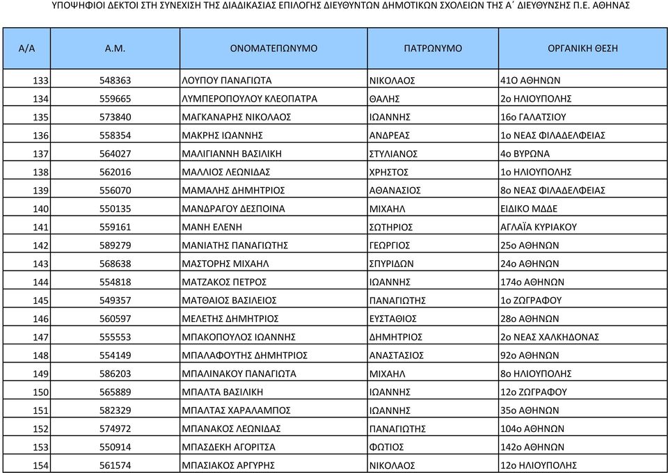 ΔΕΣΠΟΙΝΑ ΜΙΧΑΗΛ ΕΙΔΙΚΟ ΜΔΔΕ 141 559161 ΜΑΝΗ ΕΛΕΝΗ ΣΩΤΗΡΙΟΣ ΑΓΛΑΪΑ ΚΥΡΙΑΚΟΥ 142 589279 ΜΑΝΙΑΤΗΣ ΠΑΝΑΓΙΩΤΗΣ ΓΕΩΡΓΙΟΣ 25ο ΑΘΗΝΩΝ 143 568638 ΜΑΣΤΟΡΗΣ ΜΙΧΑΗΛ ΣΠΥΡΙΔΩΝ 24ο ΑΘΗΝΩΝ 144 554818 ΜΑΤΖΑΚΟΣ ΠΕΤΡΟΣ