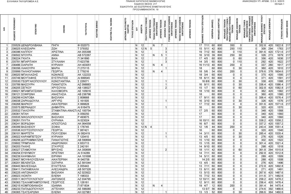 6 217 4 236502 ΝΤΟΥΡΑ ΑΝΝΑ ΑΒ 572267 Ν 12 Ν 5 1 16 3/10 39 800 250 30 0 326 273 1679 217 5 236224 ΓΚΙΑΤΑ ΒΑΙΑ Π 341890 Ν 12 2 17 4/5 60 800 0 60 0 356 420 1636 217 6 235781 ΜΠΑΡΙΤΑΚΗ ΣΤΥΛΙΑΝΗ Π