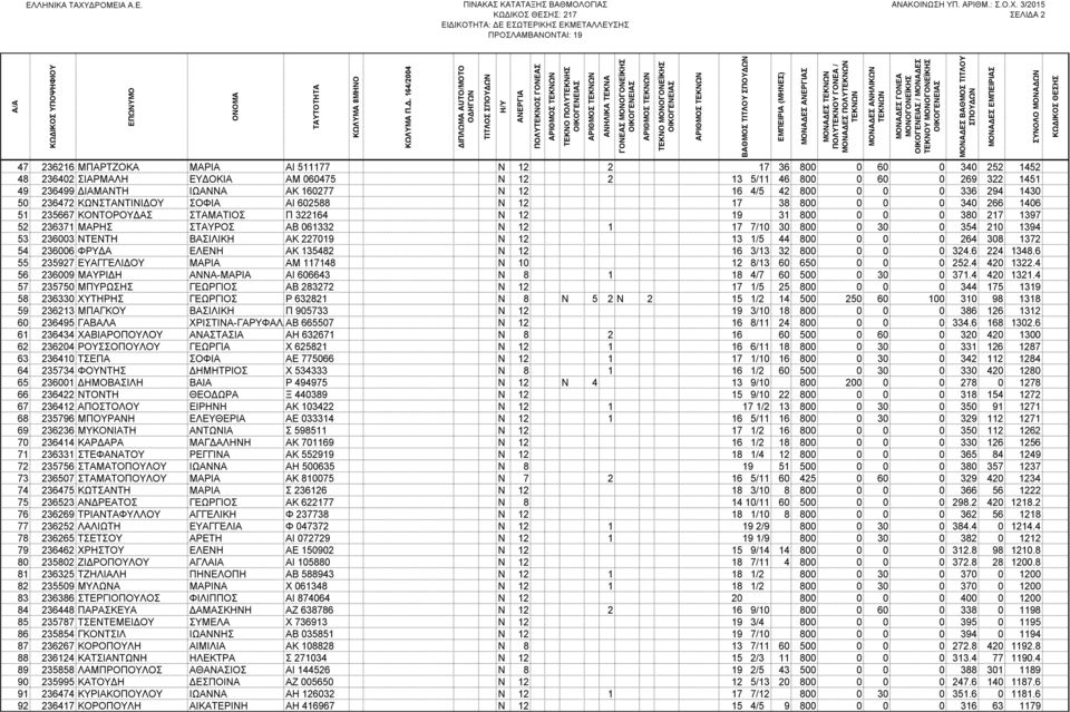 52 236371 ΜΑΡΗΣ ΣΤΑΥΡΟΣ ΑΒ 061332 Ν 12 1 17 7/10 30 800 0 30 0 354 210 1394 53 236003 ΝΤΕΝΤΗ ΒΑΣΙΛΙΚΗ ΑΚ 227019 Ν 12 13 1/5 44 800 0 0 0 264 308 1372 54 236006 ΦΡΥ Α ΕΛΕΝΗ ΑΚ 135482 Ν 12 16 3/13 32