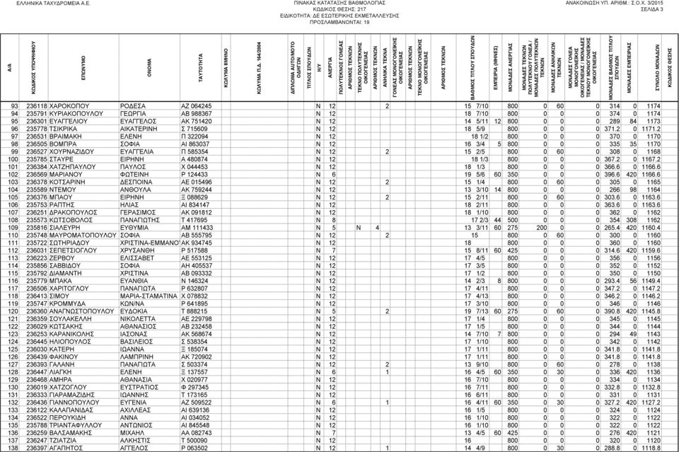 2 97 236531 ΒΡΑΙΜΑΚΗ ΕΛΕΝΗ Π 322094 Ν 12 18 1/2 800 0 0 0 370 0 1170 98 236505 ΒΟΜΠΡΑ ΣΟΦΙΑ ΑΙ 863037 Ν 12 16 3/4 5 800 0 0 0 335 35 1170 99 236527 ΧΟΥΡΝΑΖΙ ΟΥ ΕΥΑΓΓΕΛΙΑ Π 585354 Ν 12 2 15 2/5 800 0