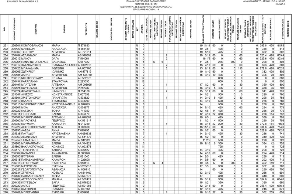 0 325.4 420 805.4 235 236012 ΜΑΝΟΥ ΟΛΓΑ Τ 514064 Ν 0 2 16 1/5 60 0 0 60 0 323.6 420 803.