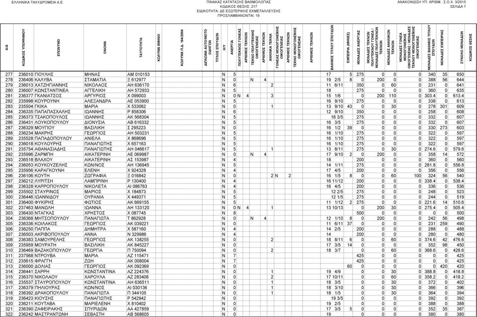 4 282 235998 ΚΟΥΡΟΥΝΗ ΑΛΕΞΑΝ ΡΑ ΑΕ 053900 Ν 5 16 9/10 275 0 0 0 338 0 613 283 235504 ΓΚΙΚΑ ΜΑΡΙΑ Χ 533062 Ν 0 1 13 9/10 43 0 0 30 0 278 301 609 284 236335 ΠΑΠΑΠΑΣΧΑΛΗΣ ΙΩΑΝΝΗΣ Ρ 858306 Ν 6 12 9/10