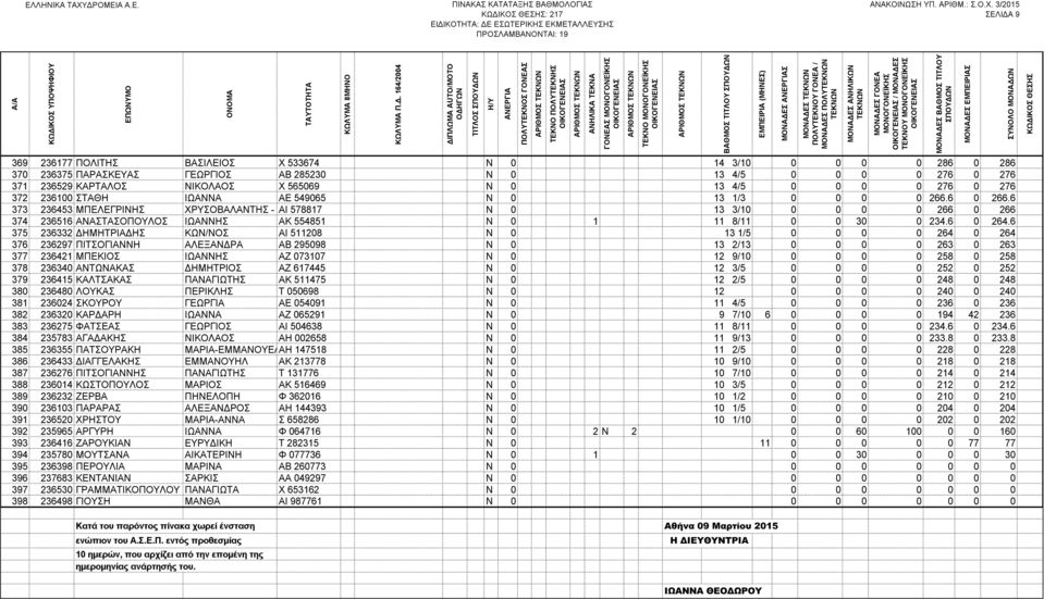 6 373 236453 ΜΠΕΛΕΓΡΙΝΗΣ ΧΡΥΣΟΒΑΛΑΝΤΗΣ - ΜΑΡΙΟΣ ΑΙ 578817 Ν 0 13 3/10 0 0 0 0 266 0 266 374 236516 ΑΝΑΣΤΑΣΟΠΟΥΛΟΣ ΙΩΑΝΝΗΣ ΑΚ 554851 Ν 0 1 11 8/11 0 0 30 0 234.6 0 264.