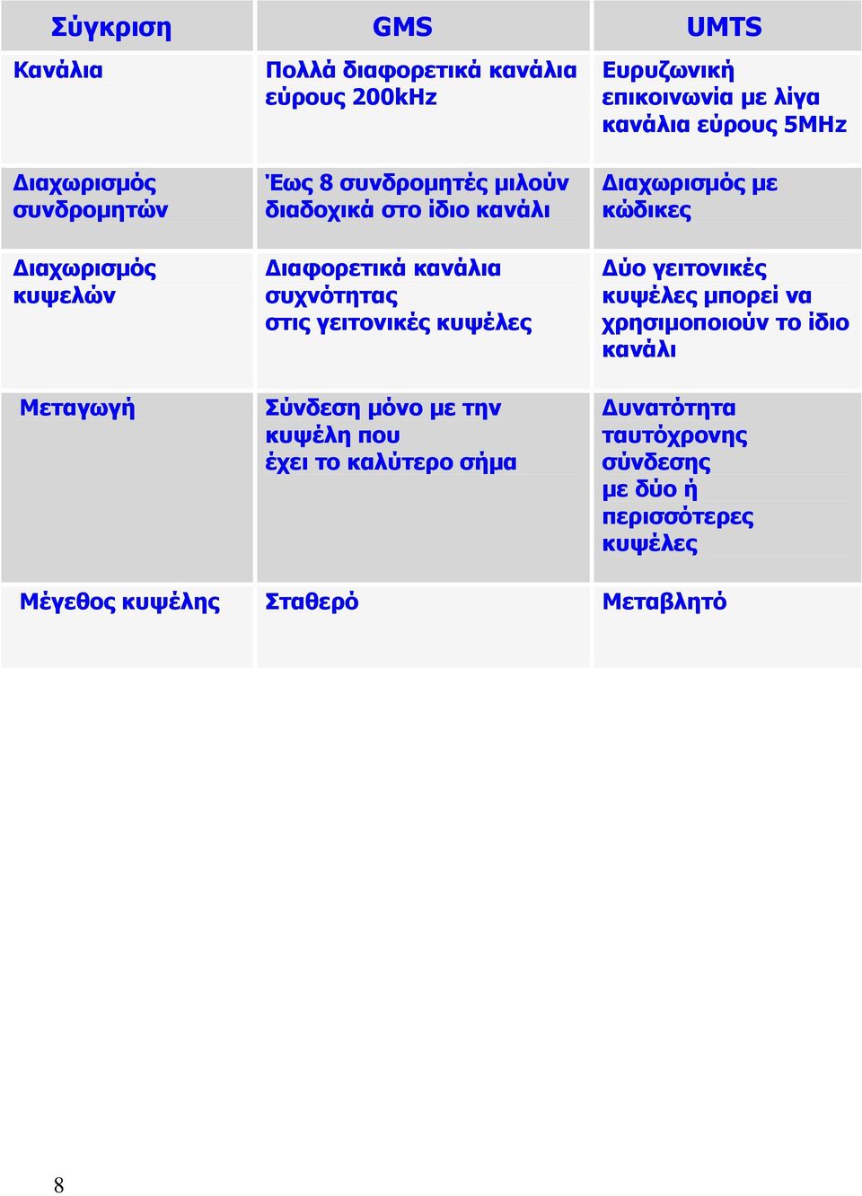 συχνότητας στις γειτονικές κυψέλες Σύνδεση μόνο με την κυψέλη που έχει το καλύτερο σήμα Διαχωρισμός με κώδικες Δύο γειτονικές