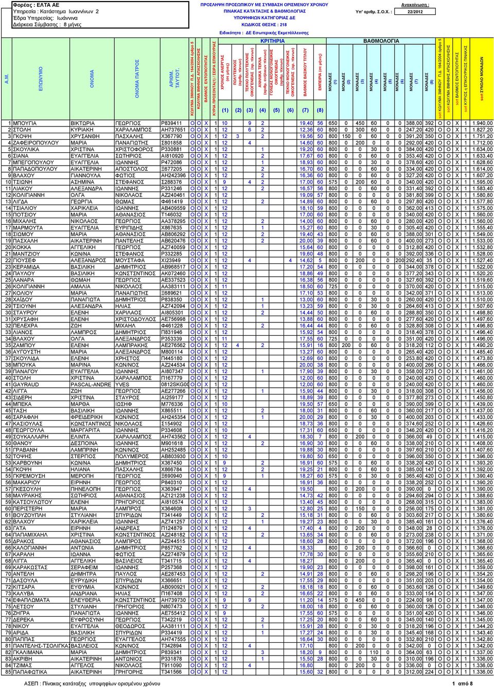 827,20 3 ΓΚΟΨΗ ΧΡΥΣΑΝΘΗ ΠΑΣΧΑΛΗΣ Χ367790 Ο Ο Χ 1 12 3 2 19,56 50 800 150 0 60 0 0 391,20 350 Ο Ο Χ 1 1.