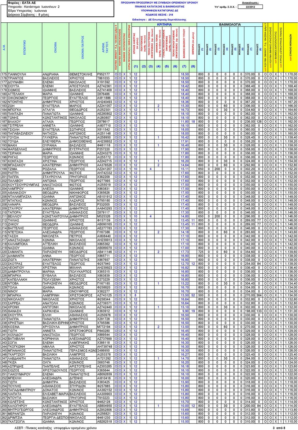 170,00 178 ΣΙΟΥΤΑ ΕΛΕΝΗ ΑΠΟΣΤΟΛΟΣ ΑΖ742361 Ο Ο Χ 1 12 18,42 800 0 0 0 0 0 368,40 0 Ο Ο Χ 1 1.168,40 179 ΣΙΩΜΟΣ ΙΩΑΝΝΗΣ ΒΑΣΙΛΕΙΟΣ ΑΖ741409 Ο Ο Χ 1 12 18,40 800 0 0 0 0 0 368,00 0 Ο Ο Χ 1 1.