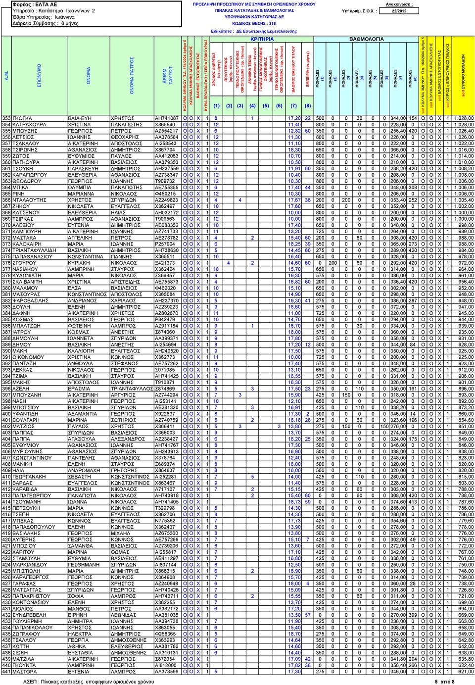 026,40 356 ΛΕΤΣΙΟΣ ΙΩΑΝΝΗΣ ΘΕΟΧΑΡΗΣ ΑΑ378584 Ο Ο Χ 1 12 11,30 800 0 0 0 0 0 226,00 0 Ο Ο Χ 1 1.026,00 357 ΤΣΑΚΑΛΟΥ ΑΙΚΑΤΕΡΙΝΗ ΑΠΟΣΤΟΛΟΣ ΑΙ258543 Ο Ο Χ 1 12 11,10 800 0 0 0 0 0 222,00 0 Ο Ο Χ 1 1.