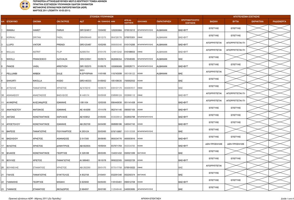 PRENDI GR3125487 10/02/66 068565040 010174266 ΜΠΑΡΜΠΑΡΟΥΣΗΣ ALBANIAN ΒΑΣ+ΒΥΤ 4 MULLAJ ASTRIT FILIP A2085704 27/01/76 124813242 010198653 ΟΦΑΕ ALBANIAN ΒΑΣ+ΒΥΤ Π1 Π1 5 NIKOLLI FRANCESCO QJOVALIN