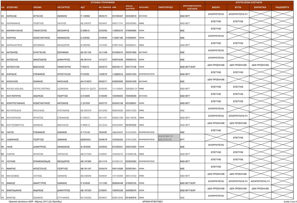 076871043 002968441 ΟΦΑΕ ΒΑΣ+ΒΥΤ 55 ΚΑΤΣΑΡΑΣ ΕΥΑΓΓΕΛΟΣ ΣΕΡΑΦΕΙΜ ΑΖ 491156 15/11/68 037994570 002391860 ΒΑΓΙΟΚΑΣ ΒΑΣ 56 ΚΑΤΣΕΛΗΣ ΑΝΑΣΤΑΣΙΟΣ ΔΗΜΗΤΡΙΟΣ ΑΕ 991510 13/12/77 036974246 700005472 ΚΕΜΜ ΒΑΣ 57