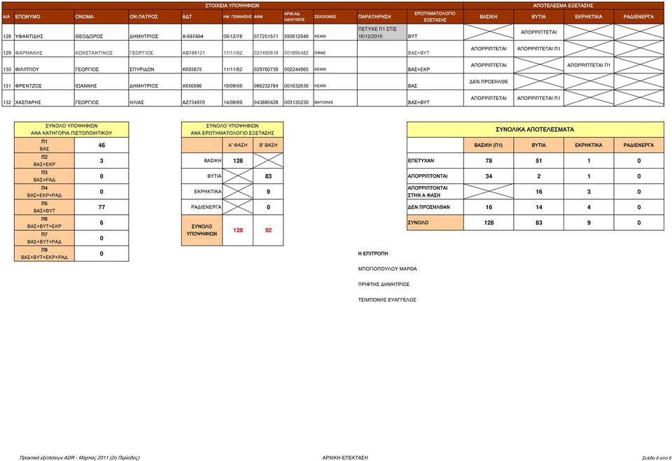 ΑΖ734970 14/08/69 043880428 003135230 ΒΑΓΙΟΚΑΣ ΒΑΣ+ΒΥΤ Π1 ΣΥΝΟΛΟ ΥΠΟΨΗΦΙΩΝ ΣΥΝΟΛΟ ΥΠΟΨΗΦΙΩΝ ΑΝΑ ΚΑΤΗΓΟΡΙΑ ΠΙΣΤΟΠΟΙΗΤΙΚΟΥ ΑΝΑ ΣΥΝΟΛΙΚΑ ΑΠΟΤΕΛΕΣΜΑΤΑ Π1 ΒΑΣ 46 Α' ΦΑΣΗ Β' ΒΑΣΗ ΒΑΣΙΚΗ (Π1) ΒΥΤΙΑ