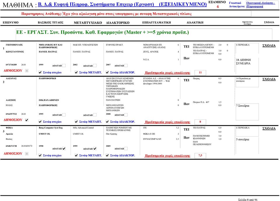 Προσόντα. Καθ. Εφαρμογών (Master + >=5 χρόνια προϋπ.) 1 ΓΙΩΤΟΠΟΥΛΟΣ ΚΩΝΣΤΑΝΤΙΝΟΣ ΜΗΧΑΝΙΚΟΣ Η/Υ ΚΑΙ ΠΑΝΕΠ. ΠΑΤΡΑΣ ΜΔΕ ΕΠ. ΠΑΝΕΠ. ΠΑΤΡΑΣ ΕΥΦΥΗΣ ΠΡΑΚΤ. ΠΑΝΕΠ. ΠΑΤΡΑΣ ΝΟΜΑΡΧΙΑΚΗ ΕΠ.