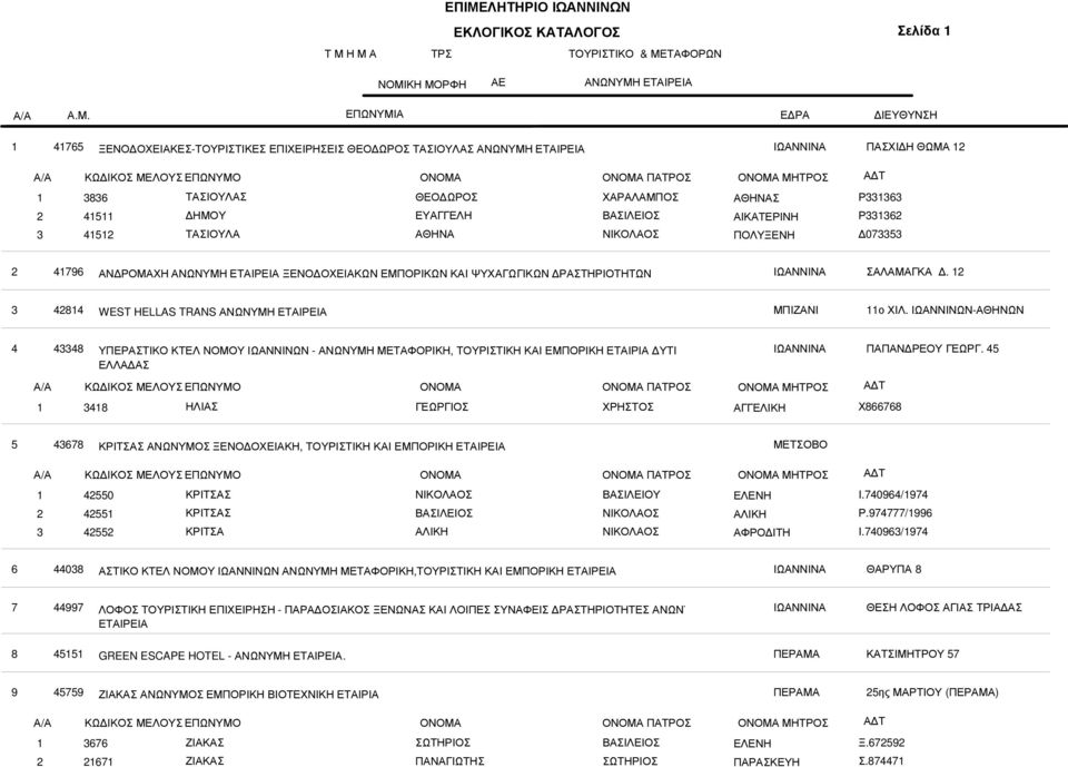 ΙΩΑΝΝΙΝΩΝ-ΑΘΗΝΩΝ 4 43348 ΥΠΕΡΑΣΤΙΚΟ ΚΤΕΛ ΝΟΜΟΥ ΙΩΑΝΝΙΝΩΝ - ΑΝΩΝΥΜΗ ΜΕΤΑΦΟΡΙΚΗ, ΤΟΥΡΙΣΤΙΚΗ ΚΑΙ ΕΜΠΟΡΙΚΗ ΕΤΑΙΡΙΑ ΥΤΙΚΗΣ ΕΛΛΑ ΑΣ ΠΑΤΡΟΣ 348 ΗΛΙΑΣ ΑΓΓΕΛΙΚΗ Χ866768 5 43678 ΚΡΙΤΣΑΣ ΑΝΩΝΥΜΟΣ ΞΕΝΟ ΟΧΕΙΑΚΗ,