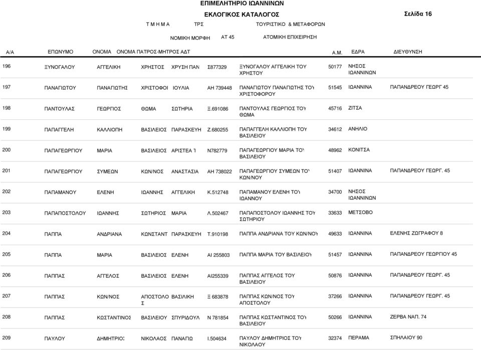 68055 ΠΑΠΑΓΓΕΛΗ ΚΑΛΛΙΟΠΗ ΤΟΥ 346 ΑΝΗΛΙΟ 00 ΠΑΠΑΓΕΩΡΓΙΟΥ ΑΡΙΣΤΕΑ Τ Ν78779 ΠΑΠΑΓΕΩΡΓΙΟΥ ΤΟΥ 4896 ΚΟΝΙΤΣΑ 0 ΠΑΠΑΓΕΩΡΓΙΟΥ ΣΥΜΕΩΝ ΑΝΑΣΤΑΣΙΑ ΑΗ 7380 ΠΑΠΑΓΕΩΡΓΙΟΥ ΣΥΜΕΩΝ ΤΟΥ ΚΩΝ/ΝΟΥ 5407 0 ΠΑΠΑΜΑΝΟΥ