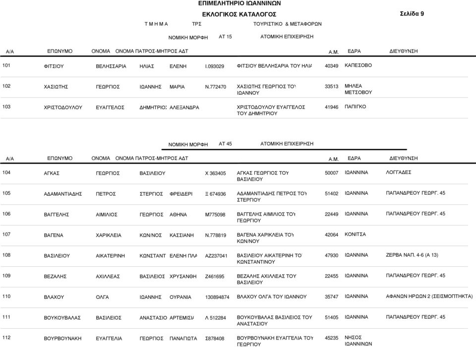 Χ 363405 ΑΓΚΑΣ ΤΟΥ 50007 ΛΟΓΓΑ ΕΣ 05 Α ΑΜΑΝΤΙΑ ΗΣ ΠΕΤΡΟΣ ΣΤΕΡΓΙΟΣ ΦΡΕΙ ΕΡΙΚ Ξ 674936 Α ΑΜΑΝΤΙΑ ΗΣ ΠΕΤΡΟΣ ΤΟΥ ΣΤΕΡΓΙΟΥ 540 06 ΒΑΓΓΕΛΗΣ ΑΙΜΙΛΙΟΣ ΑΘΗΝΑ Μ775098 ΒΑΓΓΕΛΗΣ ΑΙΜΙΛΙΟΣ ΤΟΥ ΓΕΩΡΓΙΟΥ 449 07