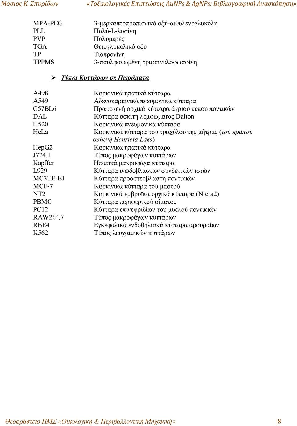 7 RBE4 Κ562 Καρκινικά ηπατικά κύτταρα Αδενοκαρκινικά πνευμονικά κύτταρα Πρωτογενή ορχικά κύτταρα άγριου τύπου ποντικών Κύτταρα ασκίτη λεμφώματος Dalton Καρκινικά πνευμονικά κύτταρα Καρκινικά κύτταρα