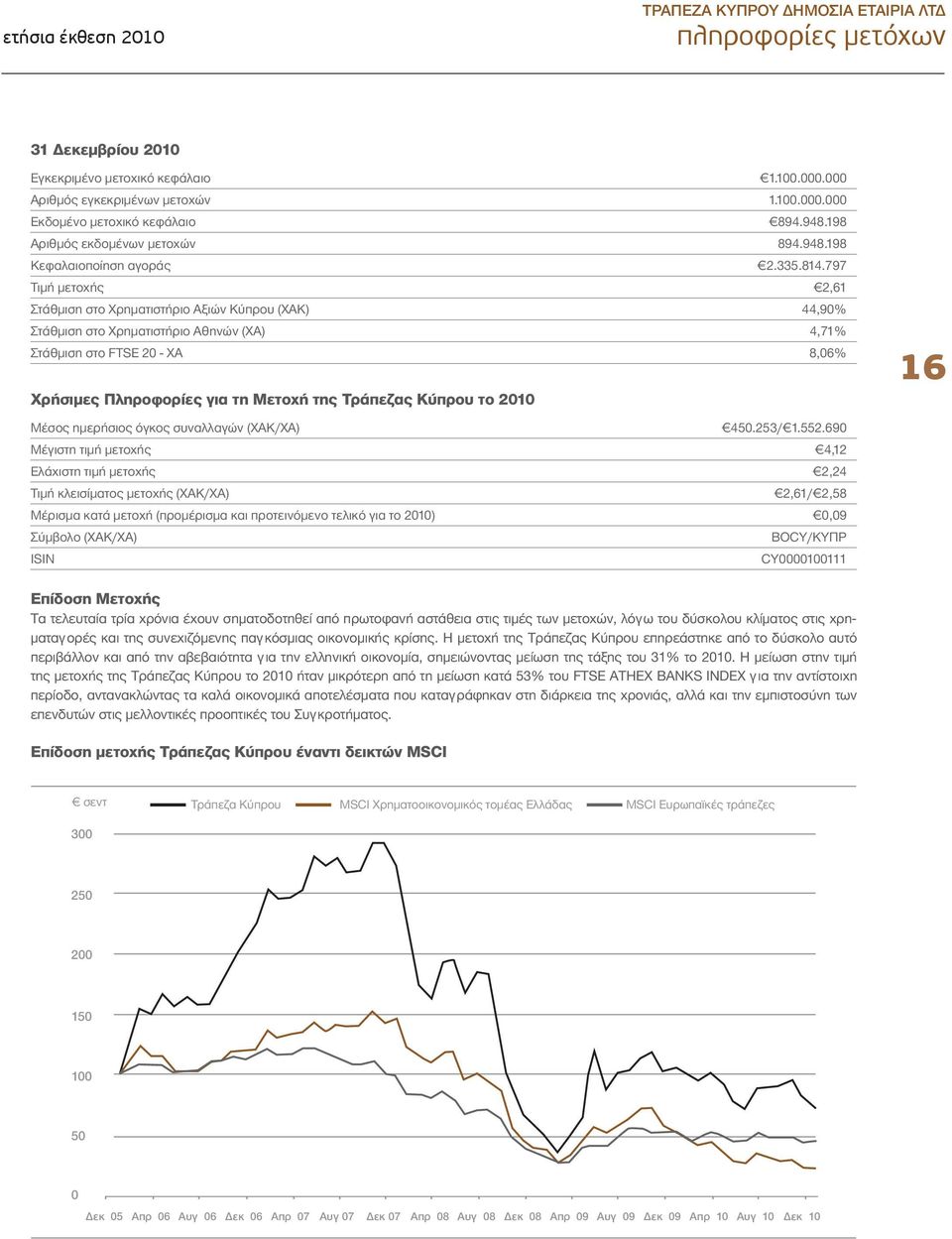 797 Τιμή μετοχής 2,61 Στάθμιση στο Χρηματιστήριο Αξιών Κύπρου (ΧΑΚ) 44,90% Στάθμιση στο Χρηματιστήριο Αθηνών (ΧΑ) 4,71% Στάθμιση στο FTSE 20 - XA 8,06% Χρήσιμες Πληροφορίες για τη Μετοχή της Τράπεζας