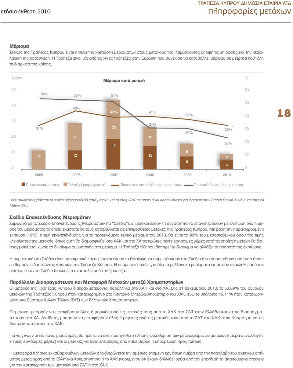 σεντ % Μέρισμα κατά μετοχή 50 53% 52% 51% 60 40 30 20 10 0 43% 40% 41% 31% 25 31% 17 12 19 12 12 15 38% 30% 8 8 32% * 24% 3 6 50 40 30 20 10 0 18 2005 2006 2007 2008 2009 2010 Προμέρισμα/μετοχή