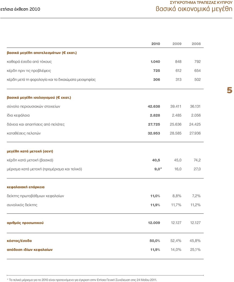 131 ίδια κεφάλαια 2.828 2.485 2.056 δάνεια και απαιτήσεις από πελάτες 27.725 25.636 24.425 καταθέσεις πελατών 32.953 28.585 27.