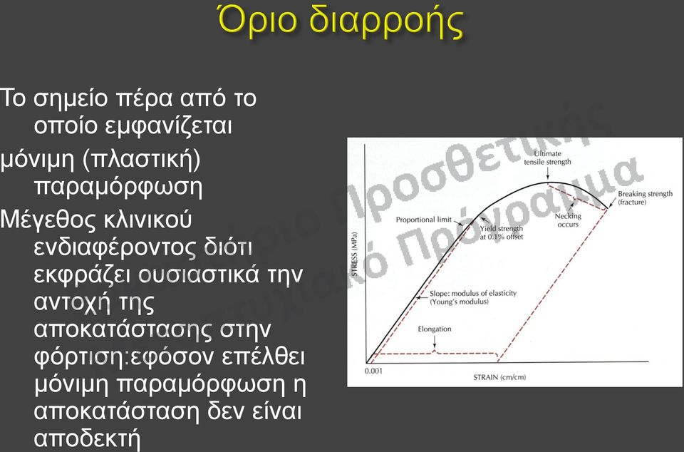 ουσιαστικά την αντοχή της αποκατάστασης στην