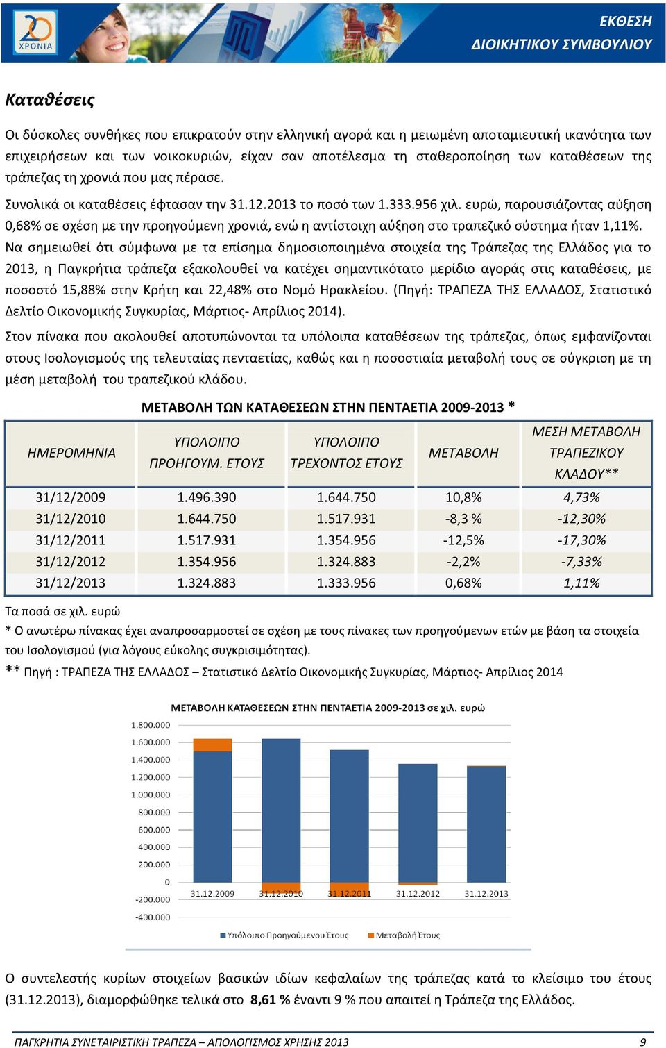 ευρώ, παρουσιάζοντας αύξηση 0,68% σε σχέση με την προηγούμενη χρονιά, ενώ η αντίστοιχη αύξηση στο τραπεζικό σύστημα ήταν 1,11%.