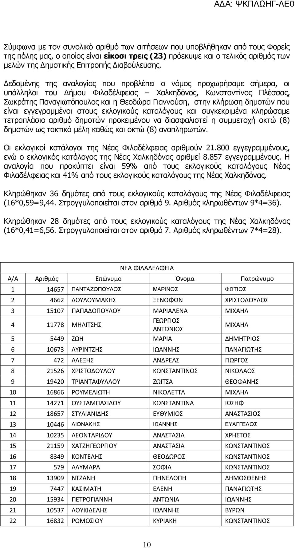 Δεδομένης της αναλογίας που προβλέπει ο νόμος προχωρήσαμε σήμερα, οι υπάλληλοι του Δήμου Φιλαδέλφειας Χαλκηδόνος, Κωνσταντίνος Πλέσσας, Σωκράτης Παναγιωτόπουλος και η Θεοδώρα Γιαννούση, στην κλήρωση