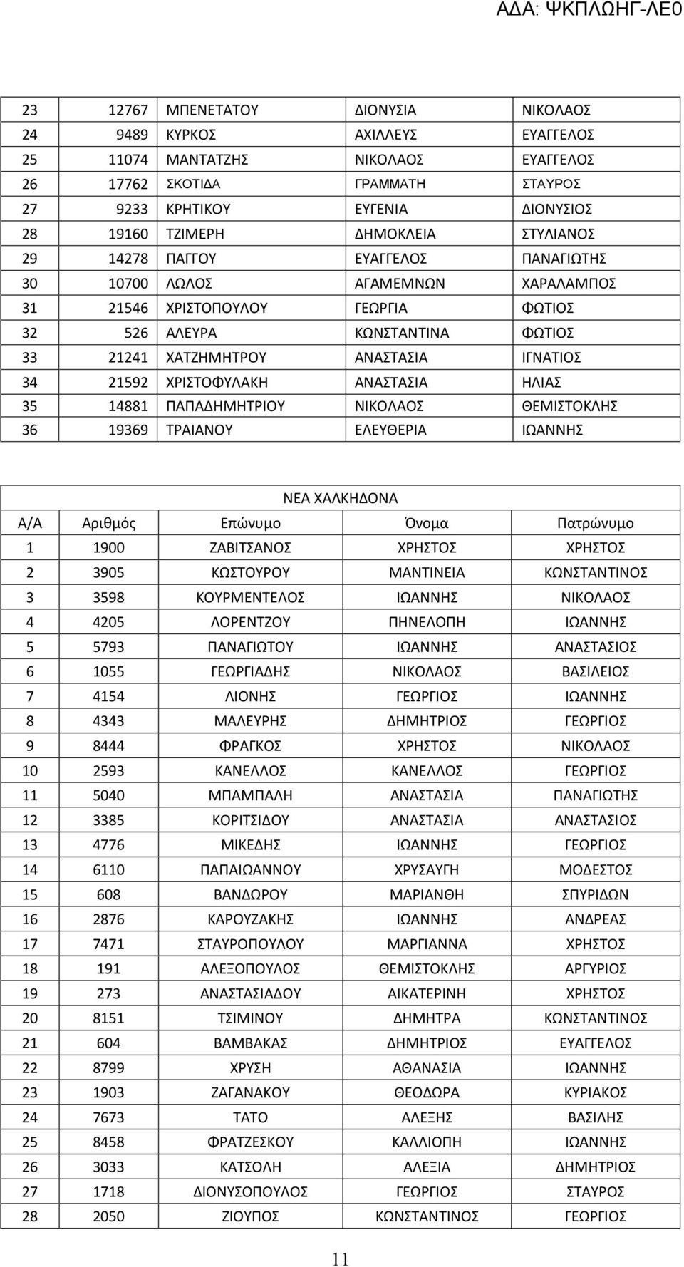 ΙΓΝΑΤΙΟΣ 34 21592 ΧΡΙΣΤΟΦΥΛΑΚΗ ΑΝΑΣΤΑΣΙΑ ΗΛΙΑΣ 35 14881 ΠΑΠΑΔΗΜΗΤΡΙΟΥ ΝΙΚΟΛΑΟΣ ΘΕΜΙΣΤΟΚΛΗΣ 36 19369 ΤΡΑΙΑΝΟΥ ΕΛΕΥΘΕΡΙΑ ΙΩΑΝΝΗΣ ΝΕΑ ΧΑΛΚΗΔΟΝΑ Α/Α Αριθμός Επώνυμο Όνομα Πατρώνυμο 1 1900 ΖΑΒΙΤΣΑΝΟΣ