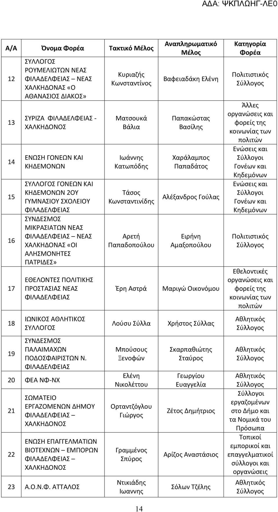 20 ΦΕΑ ΝΦ-ΝΧ 21 22 ΣΩΜΑΤΕΙΟ ΕΡΓΑΖΟΜΕΝΩΝ ΔΗΜΟΥ ΕΝΩΣΗ ΕΠΑΓΓΕΛΜΑΤΙΩΝ ΒΙΟΤΕΧΝΩΝ ΕΜΠΟΡΩΝ 23 Α.Ο.Ν.Φ. ΑΤΤΑΛΟΣ Κυριαζής Κωνσταντίνος Ματσουκά Βάλια Ιωάννης Κατωπόδης Τάσος Κωνσταντινίδης Αρετή Παπαδοπούλου