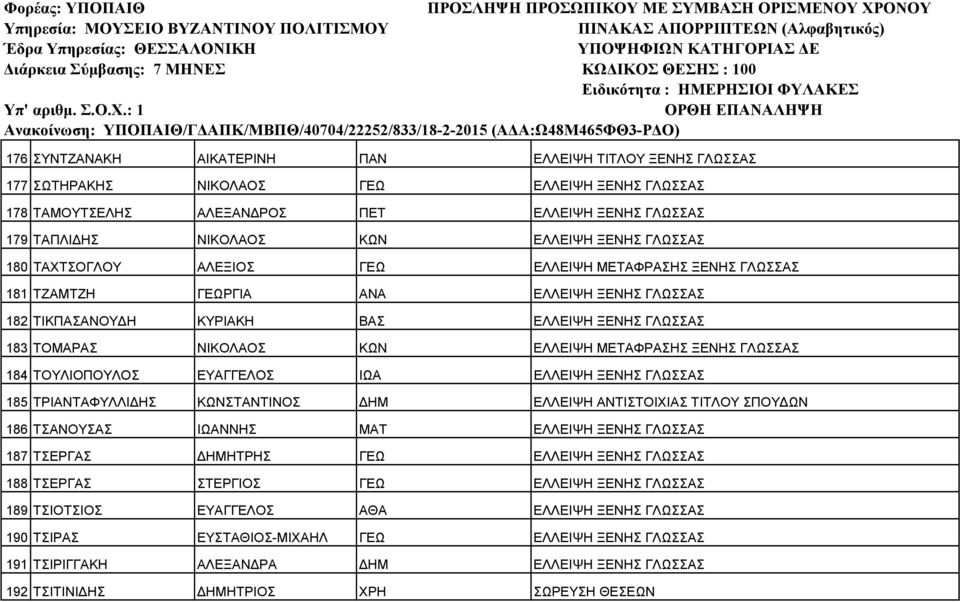 ΕΛΛΕΙΨΗ ΜΕΤΑΦΡΑΣΗΣ ΞΕΝΗΣ ΓΛΩΣΣΑΣ 184 ΤΟΥΛΙΟΠΟΥΛΟΣ ΕΥΑΓΓΕΛΟΣ ΙΩΑ ΕΛΛΕΙΨΗ ΞΕΝΗΣ ΓΛΩΣΣΑΣ 185 ΤΡΙΑΝΤΑΦΥΛΛΙ ΗΣ ΚΩΝΣΤΑΝΤΙΝΟΣ ΗΜ ΕΛΛΕΙΨΗ ΑΝΤΙΣΤΟΙΧΙΑΣ ΤΙΤΛΟΥ ΣΠΟΥ ΩΝ 186 ΤΣΑΝΟΥΣΑΣ ΙΩΑΝΝΗΣ ΜΑΤ ΕΛΛΕΙΨΗ ΞΕΝΗΣ