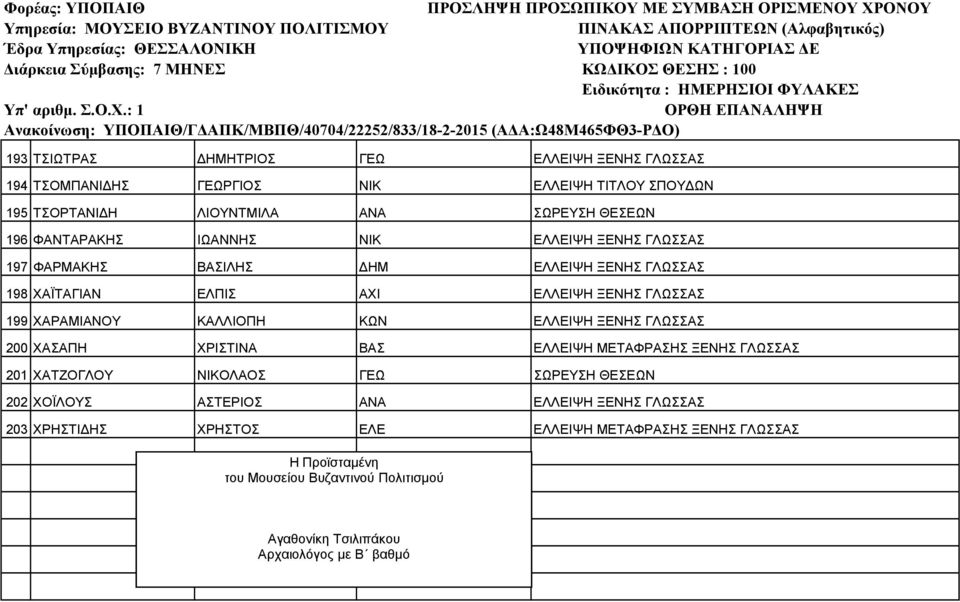 ΚΑΛΛΙΟΠΗ ΚΩΝ ΕΛΛΕΙΨΗ ΞΕΝΗΣ ΓΛΩΣΣΑΣ 200 ΧΑΣΑΠΗ ΧΡΙΣΤΙΝΑ ΒΑΣ ΕΛΛΕΙΨΗ ΜΕΤΑΦΡΑΣΗΣ ΞΕΝΗΣ ΓΛΩΣΣΑΣ 201 ΧΑΤΖΟΓΛΟΥ ΝΙΚΟΛΑΟΣ ΓΕΩ ΣΩΡΕΥΣΗ ΘΕΣΕΩΝ 202 ΧΟΪΛΟΥΣ ΑΣΤΕΡΙΟΣ ΑΝΑ