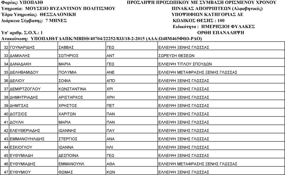 40 ΟΤΣΙΟΣ ΧΑΡΙΤΩΝ ΠΑΝ ΕΛΛΕΙΨΗ ΞΕΝΗΣ ΓΛΩΣΣΑΣ 41 ΟΥΛΗ ΜΑΡΙΑ ΠΑΝ ΕΛΛΕΙΨΗ ΞΕΝΗΣ ΓΛΩΣΣΑΣ 42 ΕΛΕΥΘΕΡΙΑ ΗΣ ΙΩΑΝΝΗΣ ΠΑΥ ΕΛΛΕΙΨΗ ΞΕΝΗΣ ΓΛΩΣΣΑΣ 43 ΕΜΜΑΝΟΥΗΛΙ ΗΣ ΣΤΕΡΓΙΟΣ ΑΝΑ ΕΛΛΕΙΨΗ ΞΕΝΗΣ ΓΛΩΣΣΑΣ 44