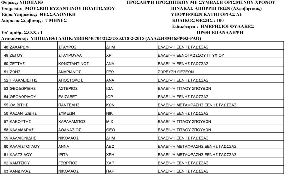 ΚΑΖΑΝΤΖΙ ΗΣ ΣΥΜΕΩΝ ΝΙΚ ΕΛΛΕΙΨΗ ΞΕΝΗΣ ΓΛΩΣΣΑΣ 57 ΚΑΚΟΥΤΗΣ ΧΑΡΑΛΑΜΠΟΣ ΜΙΧ ΕΛΛΕΙΨΗ ΤΙΤΛΟΥ ΣΠΟΥ ΩΝ 58 ΚΑΛΑΜΑΡΑΣ ΑΘΑΝΑΣΙΟΣ ΘΕΟ ΕΛΛΕΙΨΗ ΤΙΤΛΟΥ ΣΠΟΥ ΩΝ 59 ΚΑΛΛΙΟΝΙ ΗΣ ΝΙΚΟΛΑΟΣ ΗΜ ΕΛΛΕΙΨΗ ΞΕΝΗΣ ΓΛΩΣΣΑΣ 60