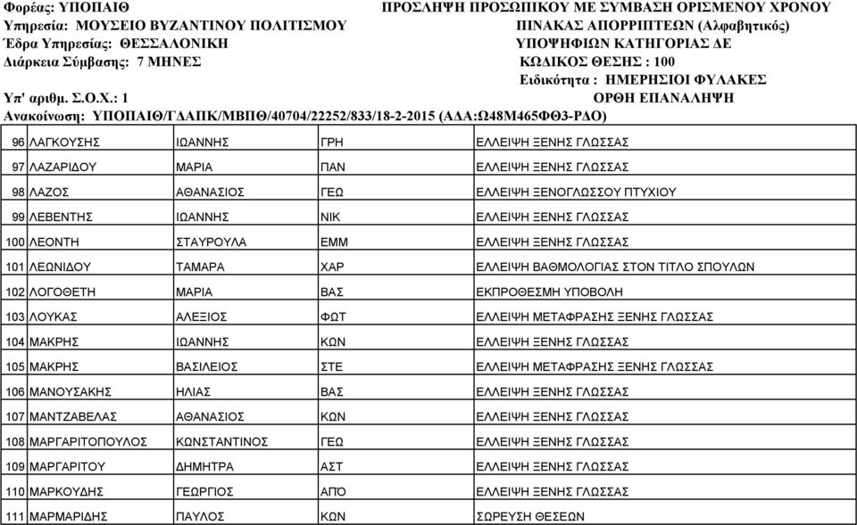 ΓΛΩΣΣΑΣ 104 ΜΑΚΡΗΣ ΙΩΑΝΝΗΣ ΚΩΝ ΕΛΛΕΙΨΗ ΞΕΝΗΣ ΓΛΩΣΣΑΣ 105 ΜΑΚΡΗΣ ΒΑΣΙΛΕΙΟΣ ΣΤΕ ΕΛΛΕΙΨΗ ΜΕΤΑΦΡΑΣΗΣ ΞΕΝΗΣ ΓΛΩΣΣΑΣ 106 ΜΑΝΟΥΣΑΚΗΣ ΗΛΙΑΣ ΒΑΣ ΕΛΛΕΙΨΗ ΞΕΝΗΣ ΓΛΩΣΣΑΣ 107 ΜΑΝΤΖΑΒΕΛΑΣ ΑΘΑΝΑΣΙΟΣ ΚΩΝ ΕΛΛΕΙΨΗ