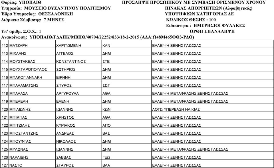 ΜΕΤΑΦΡΑΣΗΣ ΞΕΝΗΣ ΓΛΩΣΣΑΣ 120 ΜΠΙΛΙΩΝΗΣ ΙΩΑΝΝΗΣ ΚΩΝ ΛΟΓΩ ΥΠΕΡΒΑΣΗ ΗΛΙΚΙΑΣ 121 ΜΠΙΜΠΑΣ ΧΡΗΣΤΟΣ ΑΘΑ ΕΛΛΕΙΨΗ ΞΕΝΗΣ ΓΛΩΣΣΑΣ 122 ΜΠΙΤΖΙΛΗΣ ΚΥΡΙΑΚΟΣ ΑΠΌ ΕΛΛΕΙΨΗ ΞΕΝΗΣ ΓΛΩΣΣΑΣ 123 ΜΠΟΣΤΑΝΤΖΗΣ ΑΝ ΡΕΑΣ ΒΑΣ