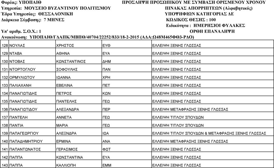 ΠΑΝΑΓΙΩΤΙ ΟΥ ΑΛΕΞΑΝ ΡΑ ΠΕΡ ΕΛΛΕΙΨΗ ΜΕΤΑΦΡΑΣΗΣ ΞΕΝΗΣ ΓΛΩΣΣΑΣ 137 ΠΑΝΤΕΛΗ ΑΝΝΕΤΑ ΓΕΩ ΕΛΛΕΙΨΗ ΤΙΤΛΟΥ ΣΠΟΥ ΩΝ 138 ΠΑΝΤΙΑ ΜΑΡΙΑ ΓΕΩ ΕΛΛΕΙΨΗ ΤΙΤΛΟΥ ΣΠΟΥ ΩΝ 139 ΠΑΠΑΓΕΩΡΓΙΟΥ ΑΛΕΞΝ ΡΑ ΙΩΑ ΕΛΛΕΙΨΗ ΤΙΤΛΟΥ ΣΠΟΥ