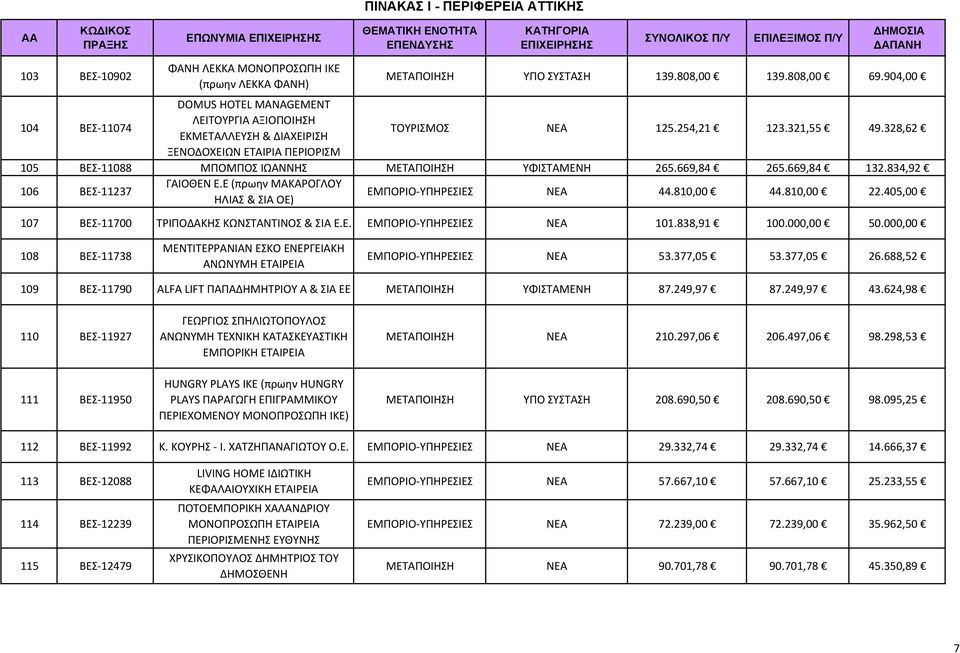 328,62 ΞΕΝΟΔΟΧΕΙΩΝ ΕΤΑΙΡΙΑ ΠΕΡΙΟΡΙΣΜ 105 ΒΕΣ 11088 ΜΠΟΜΠΟΣ ΙΩΑΝΝΗΣ ΜΕΤΑΠΟΙΗΣΗ ΥΦΙΣΤΑΜΕΝΗ 265.669,84 265.669,84 132.834,92 106 ΒΕΣ 11237 ΓΑΙΟΘΕΝ Ε.